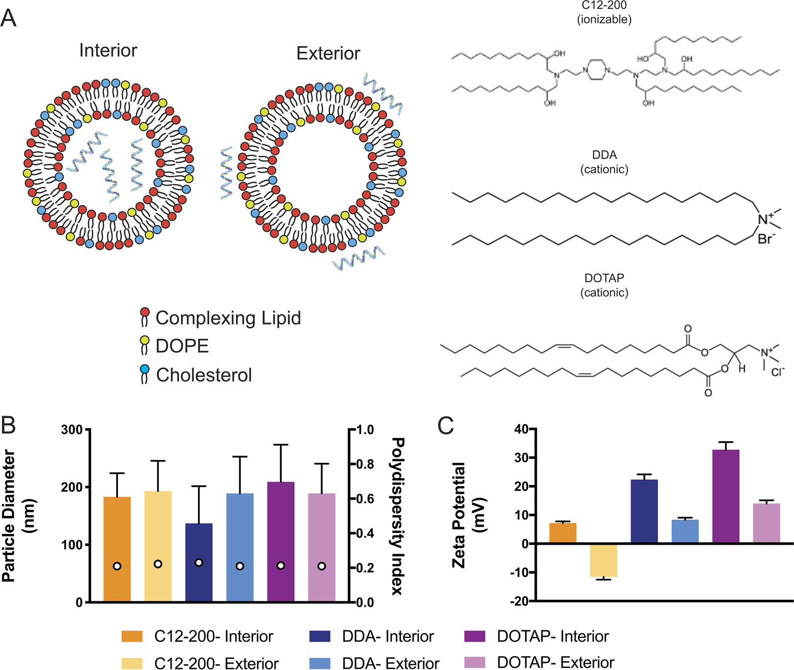 Inside out: optimization of lipid nanoparticle formulations for exterior  complexation and in vivo delivery of saRNA | Gene Therapy