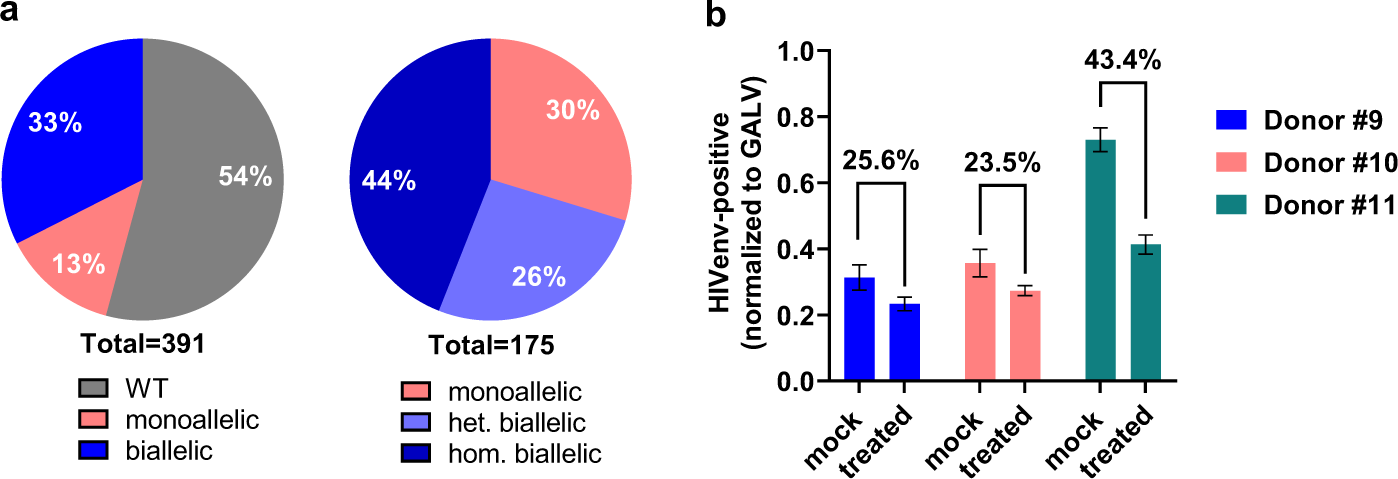 Fig. 7: scHRMCA data and HIV susceptibility of CCR5-edited CD4+ T cells.