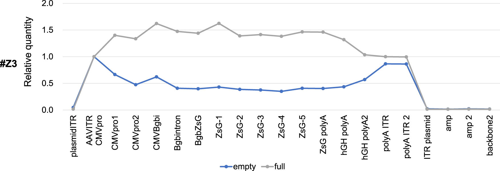 Fig. 5: ITR fragments were contained in empty AAV particles, evaluated by droplet digital PCR (ddPCR).