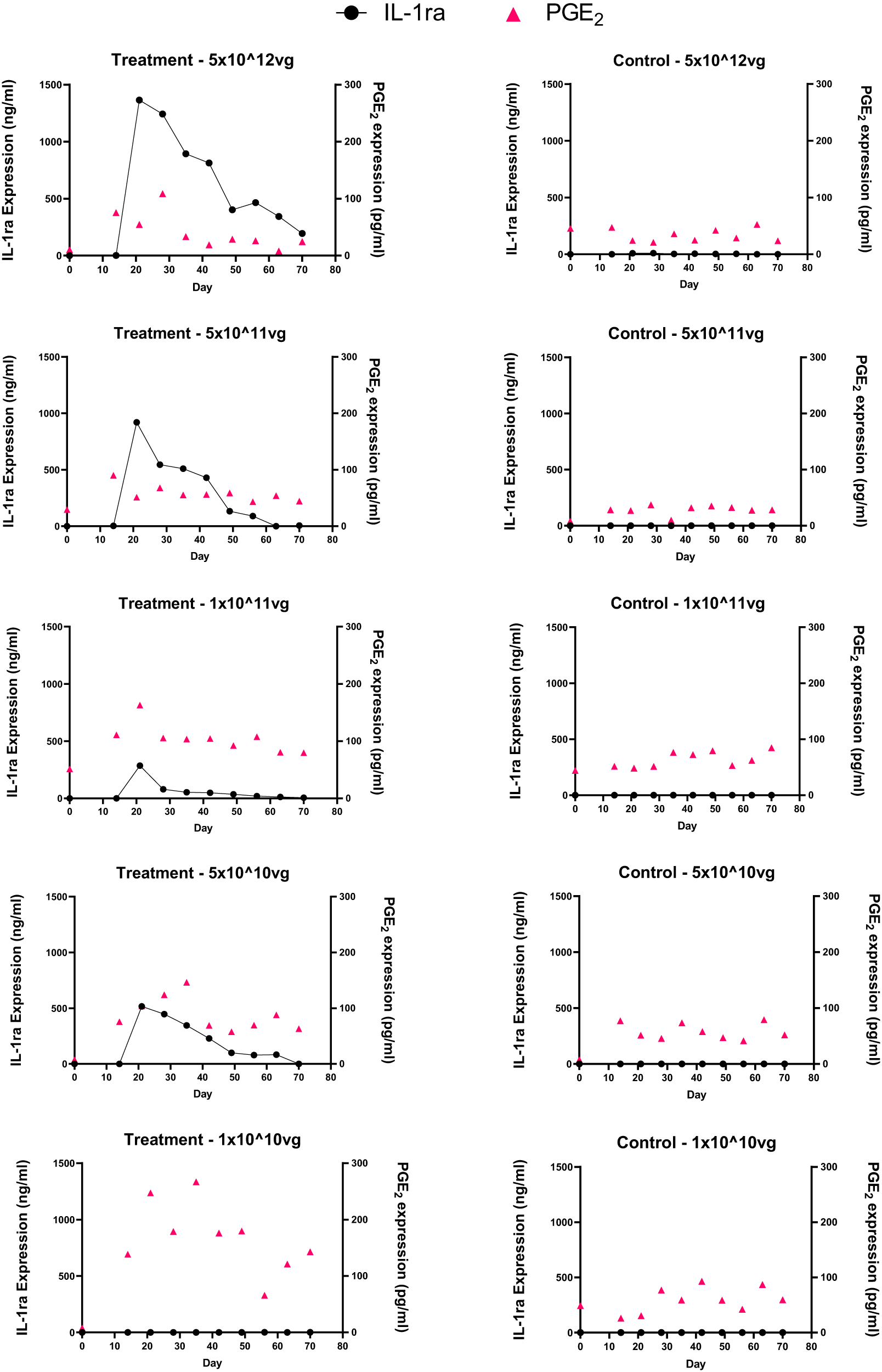Fig. 2: Mean IL-1ra (ng ml−1) (left axis) and mean PGE2 (pg ml−1) (right axis) levels in all five doses tested (left panel) along with the corresponding sham-operated control limb synovial fluid samples (right panel).