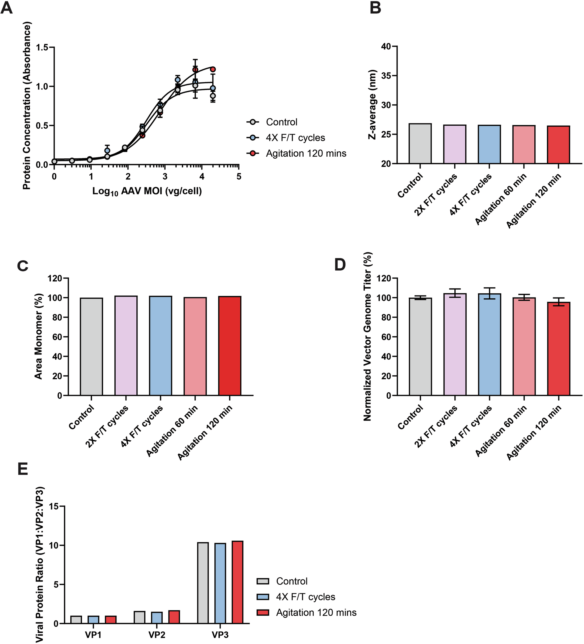 Fig. 4: Stability changes of AAV8 under freeze-thaw and agitation stress.