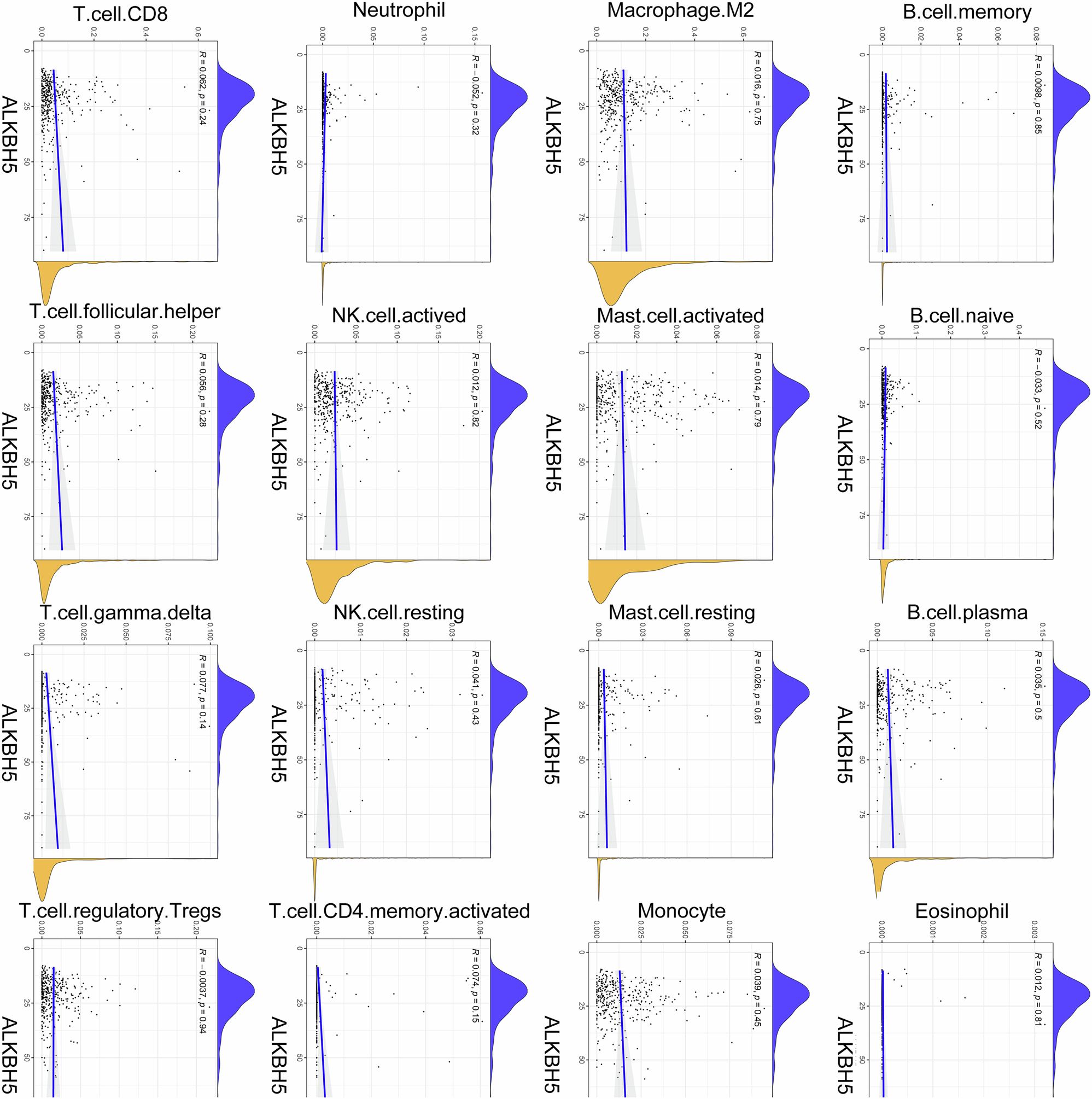 Fig. 4: Relationship between ALKBH5 and immune cell populations in the HCC microenvironment.