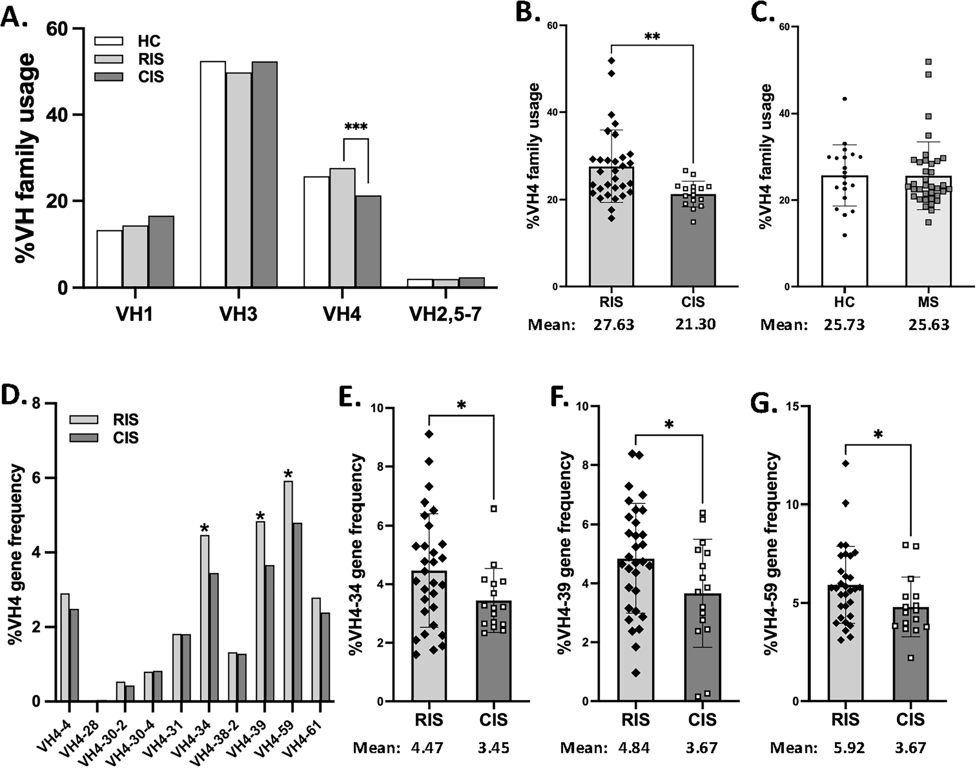 Fig. 2: Expansion of VH4 family and individual VH4 genes by PBs from pwRIS.