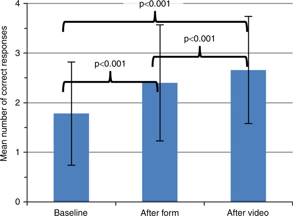 Fig. 3: Comparison of knowledge scores.
