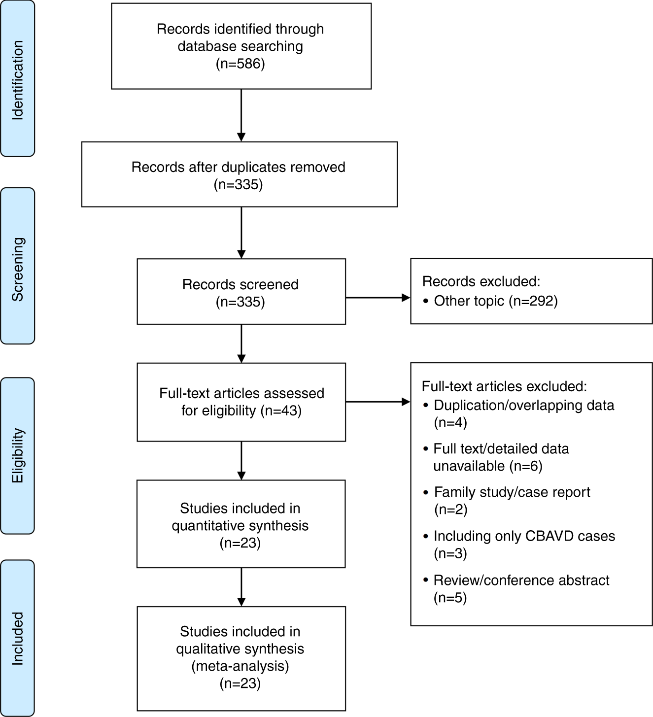 CFTR variants and renal abnormalities in males with congenital unilateral  absence of the vas deferens (CUAVD): a systematic review and meta-analysis  of observational studies | Genetics in Medicine