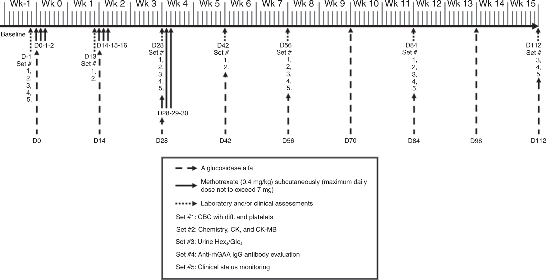 An immune tolerance approach using transient low-dose methotrexate in the  ERT-naïve setting of patients treated with a therapeutic protein:  experience in infantile-onset Pompe disease | Genetics in Medicine
