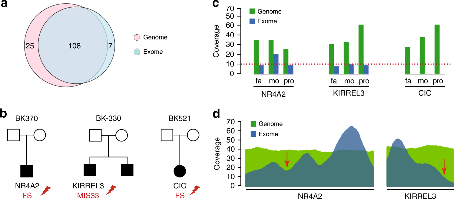 Whole Genome Sequencing Identifies New >> Genome Sequencing Identifies Multiple Deleterious Variants In Autism Whole Genome Sequencing Identifies New >> Genome Sequencing Identifies Multiple Deleterious Variants In Autism