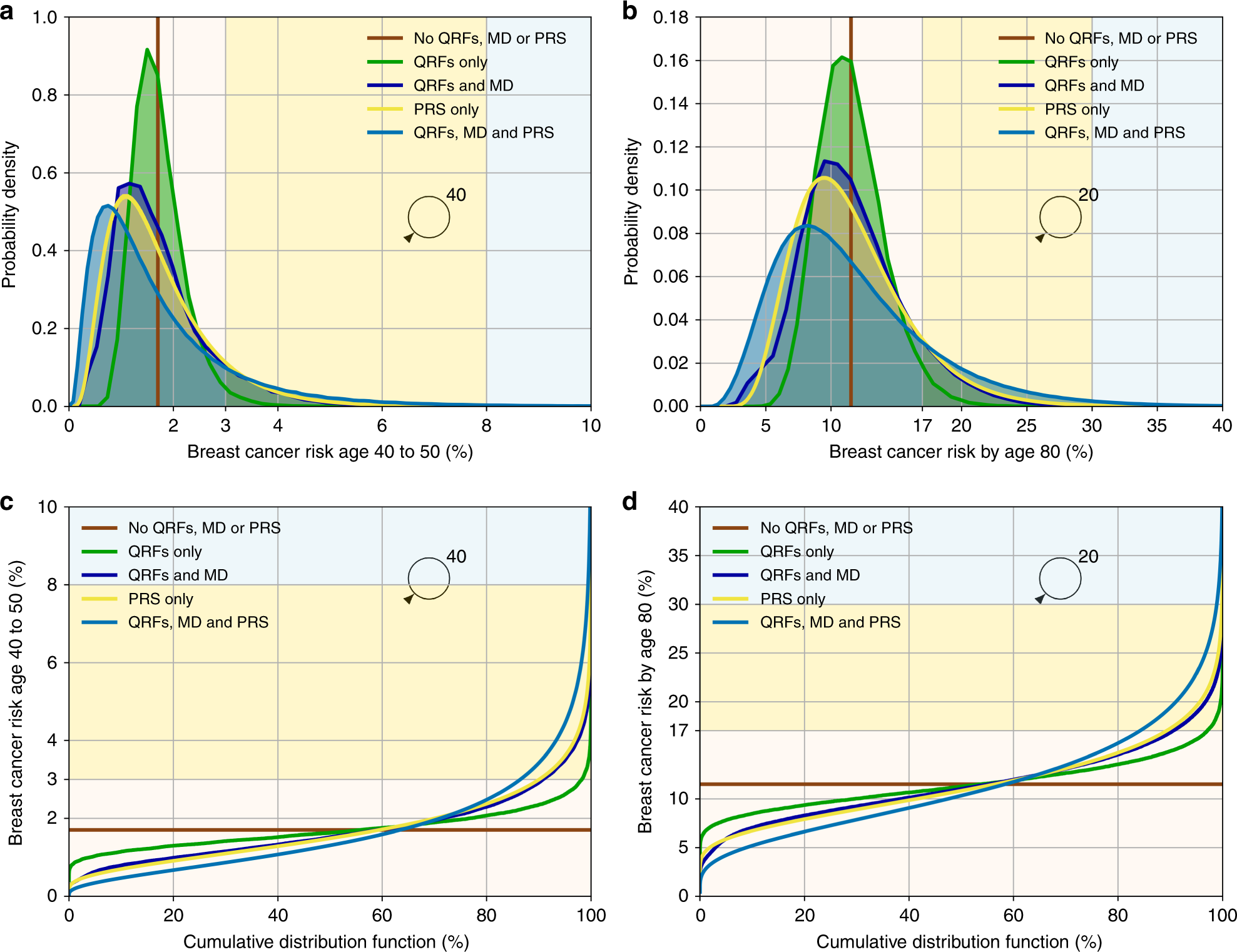 BOADICEA: a comprehensive breast cancer risk prediction model incorporating  genetic and nongenetic risk factors