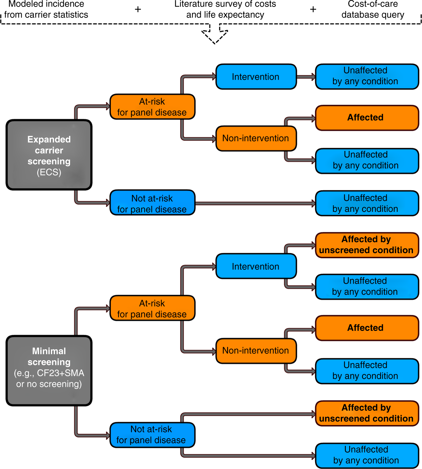 Clinical Impact And Cost Effectiveness Of A 176 Condition Expanded