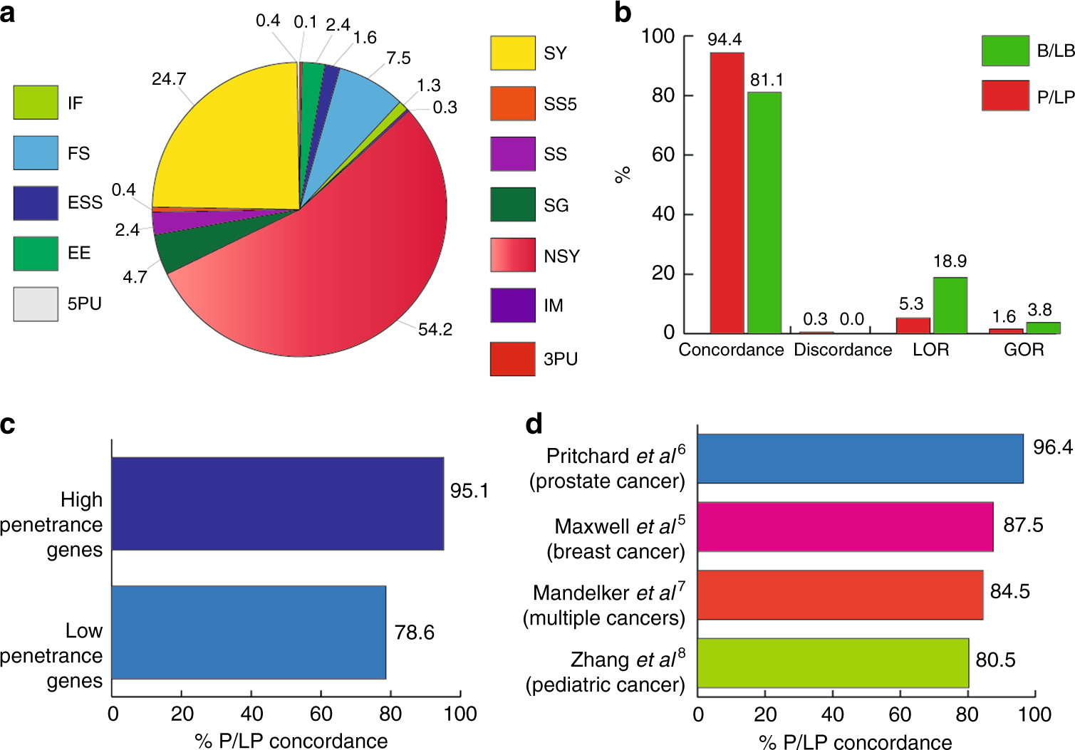 Toward automation of germline variant curation in clinical cancer genetics  | Genetics in Medicine