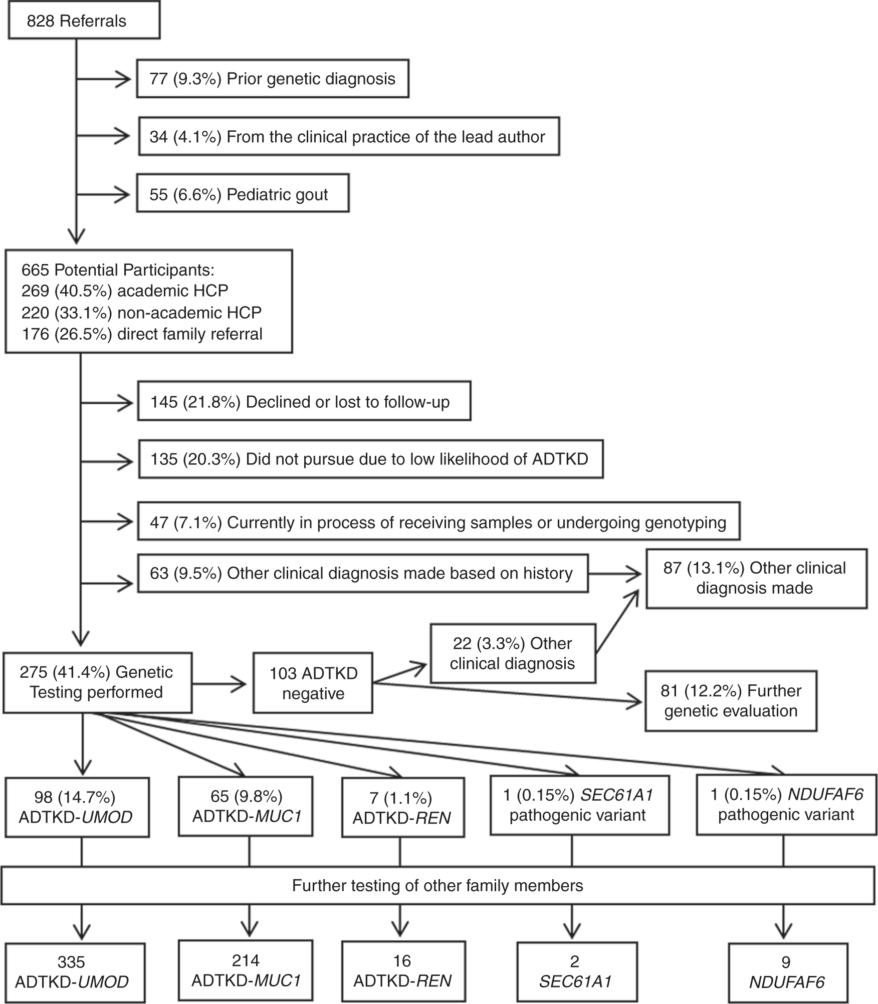 Outcomes of patient self-referral for the diagnosis of several rare  inherited kidney diseases | Genetics in Medicine