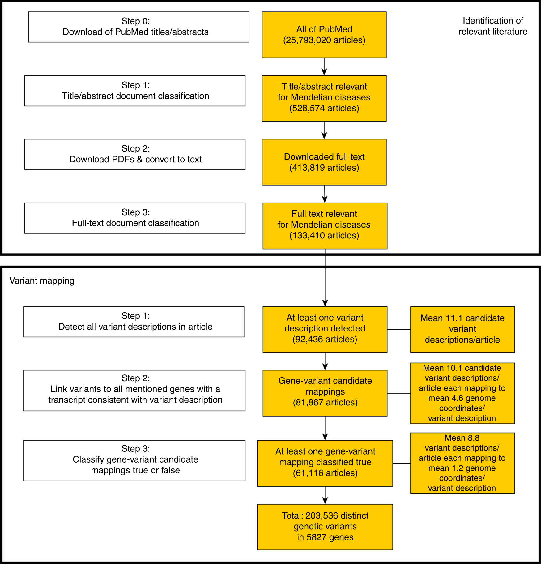 Avada Toward Automated Pathogenic Variant Evidence Retrieval Directly From The Full Text Literature Genetics In Medicine