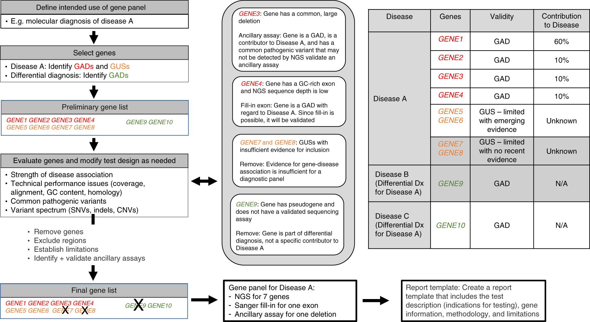 Diagnostic Gene Sequencing Panels From Design To Report A Technical Standard Of The American College Of Medical Genetics And Genomics Acmg Genetics In Medicine