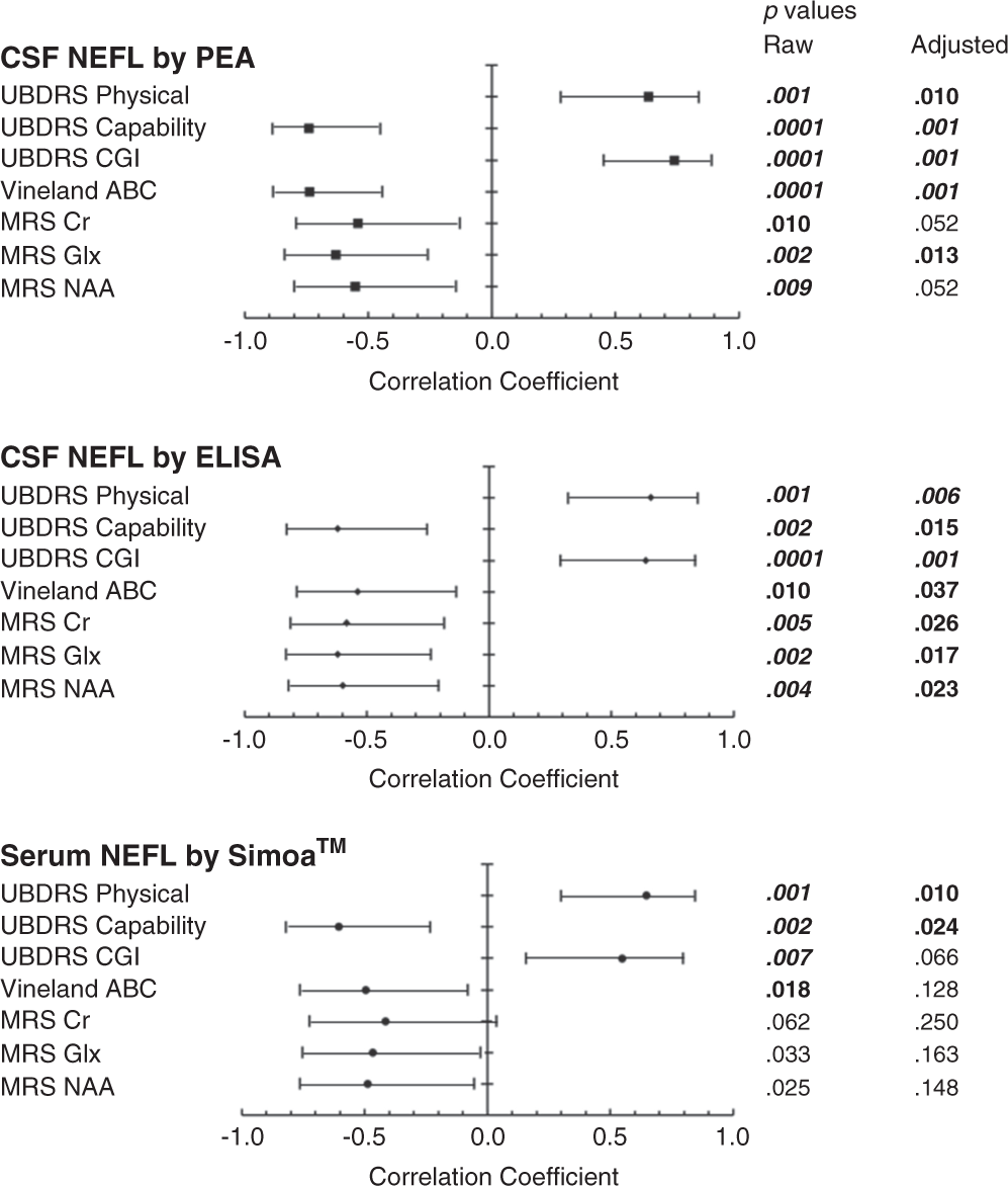 Fig. 3: Correlation of NEFL levels with clinical outcome measures, by assay method.