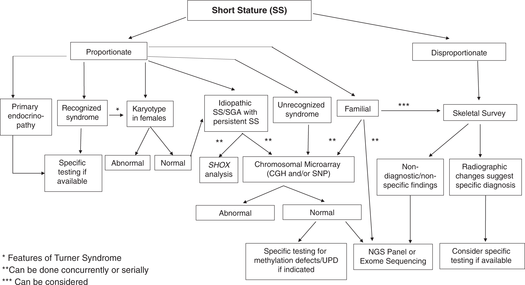 Focused Revision: ACMG practice resource: Genetic evaluation of short  stature | Genetics in Medicine