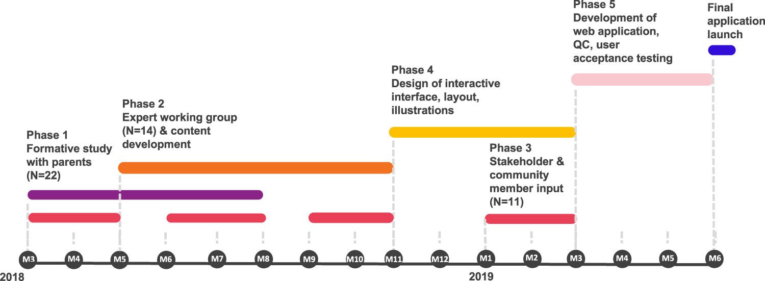 Fig. 1: GUÍA development timeline.