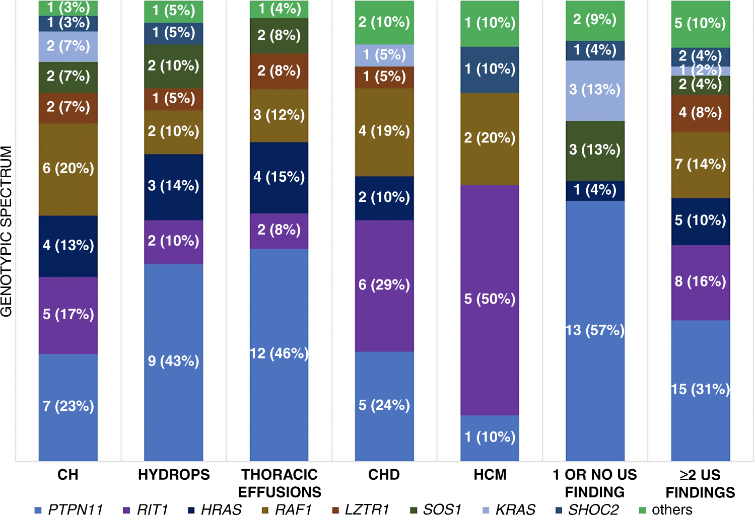 Fig. 2: Genotype distribution in RASopathy patients according to prenatal ultrasound (US) findings.