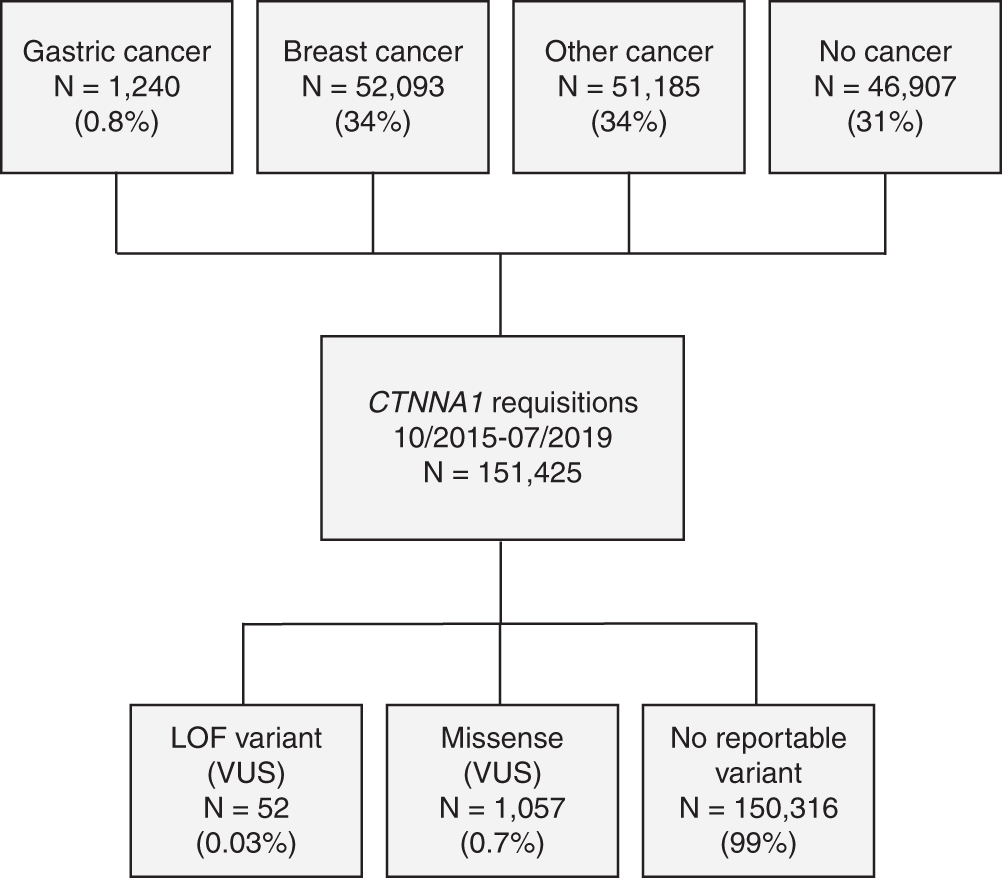 Fig. 1: Individuals undergoing CTNNA1 sequencing.
