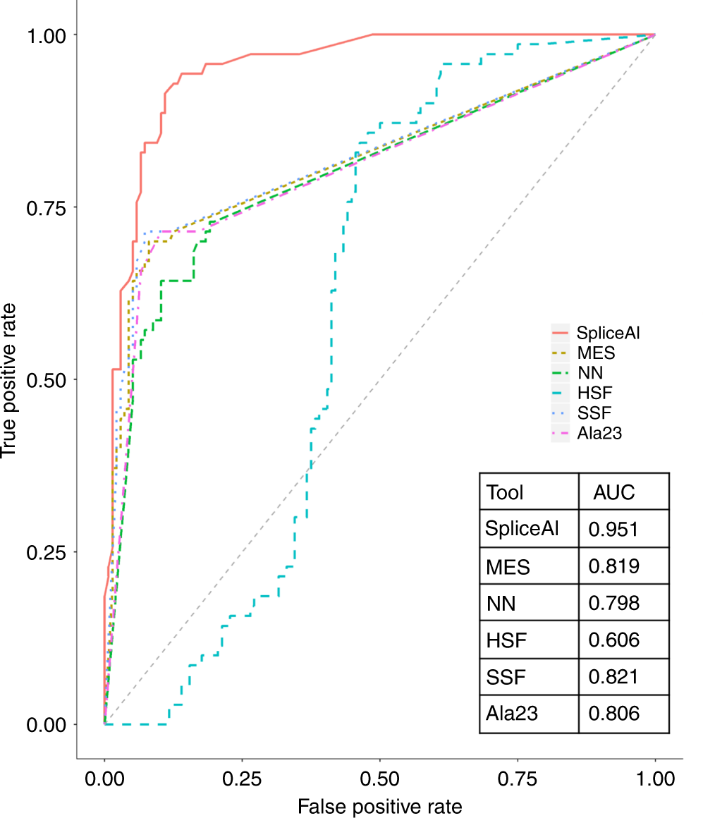 Fig. 3: Bioinformatic tools for predicting abnormal
                                    splicing.