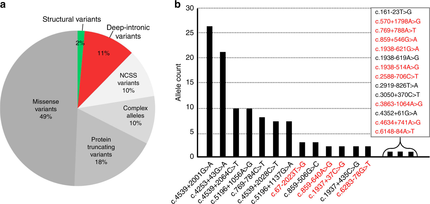 Fig. 1: Distribution of different types of alleles and deep-intronic variants in ABCA4.
