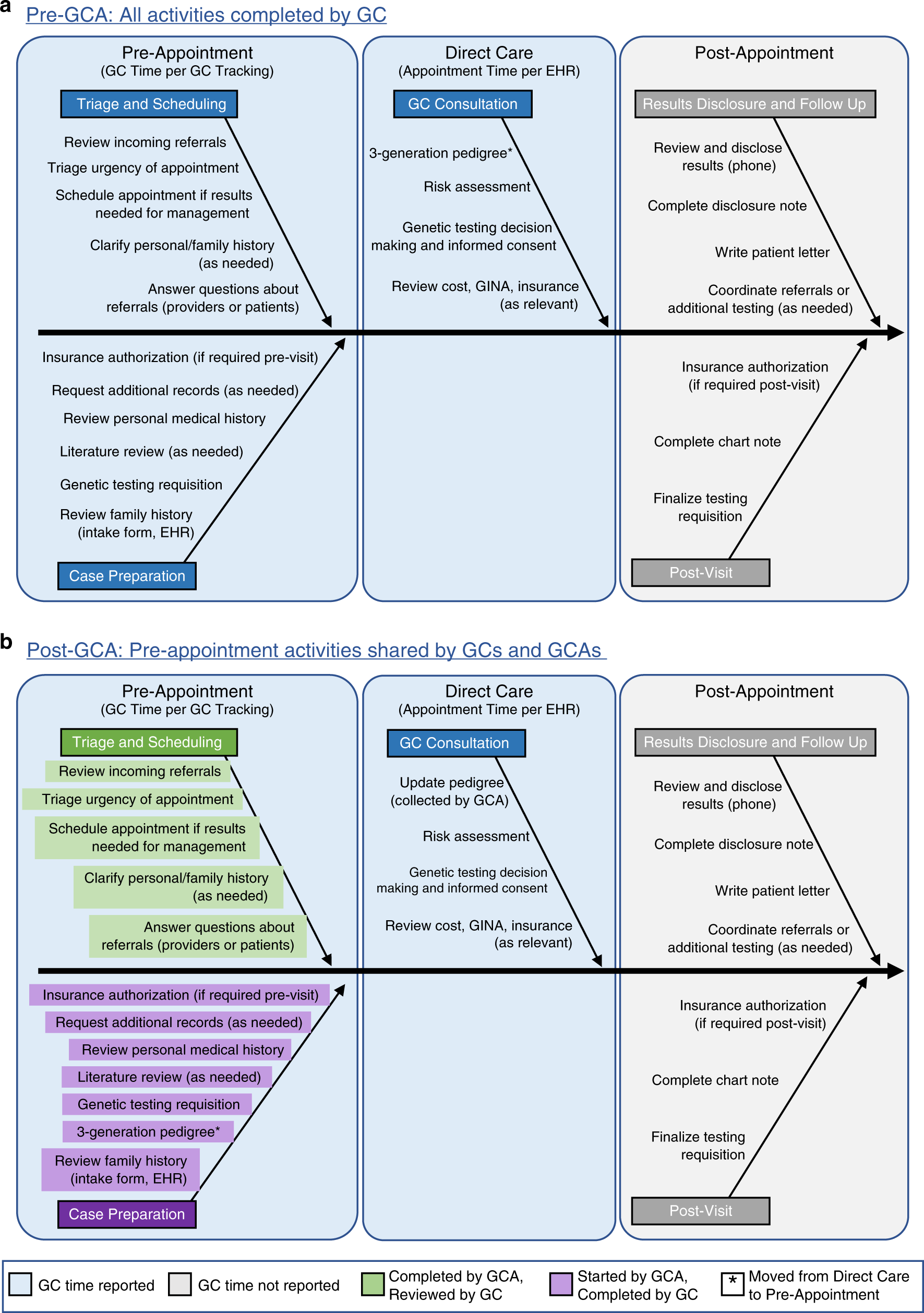positive-impact-of-genetic-counseling-assistants-on-genetic-counseling-efficiency-patient-volume-and-cost-in-a-cancer-genetics-clinic-genetics-in-medicine