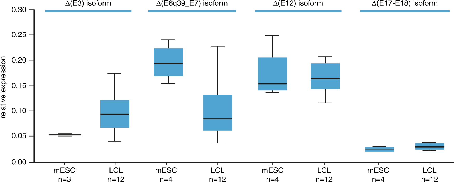 Fig. 1: Expression of the major naturally occurring alternativeBRCA2 transcripts
relative to full-length transcript.