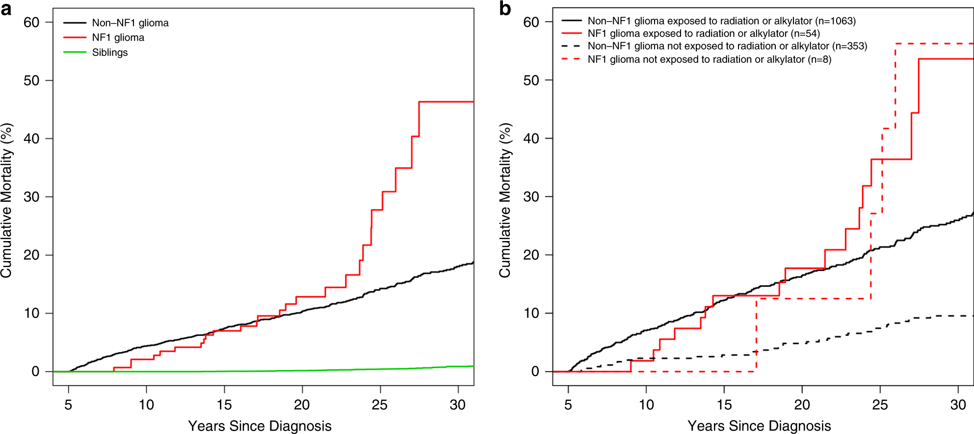 Fig. 1: Cumulative incidence of all-cause mortality starting five years from tumor diagnosis.