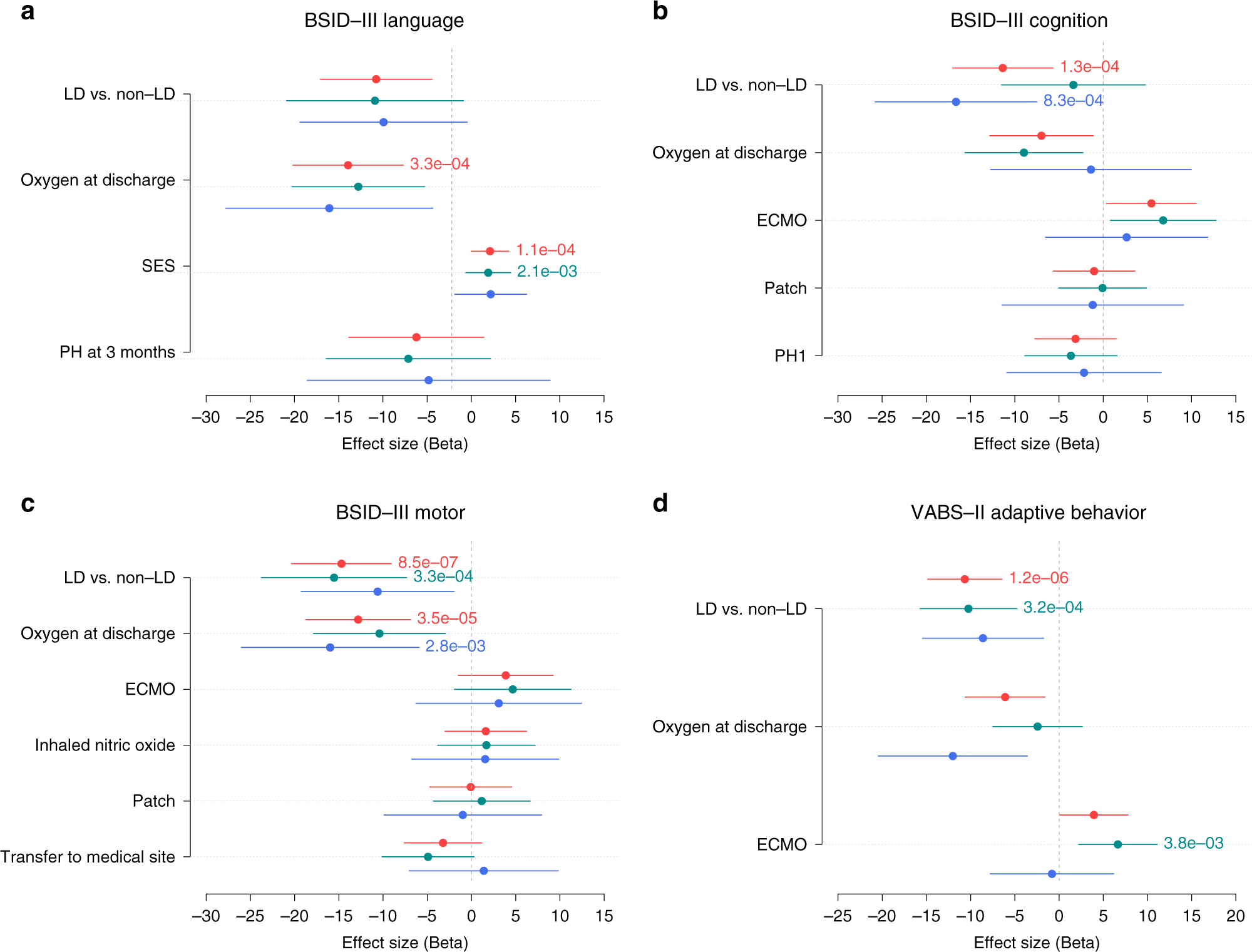 Fig. 4: Effect size for likely damaging (LD) variants on neurodevelopmental outcomes at 2 years comparing to non-LD variants.