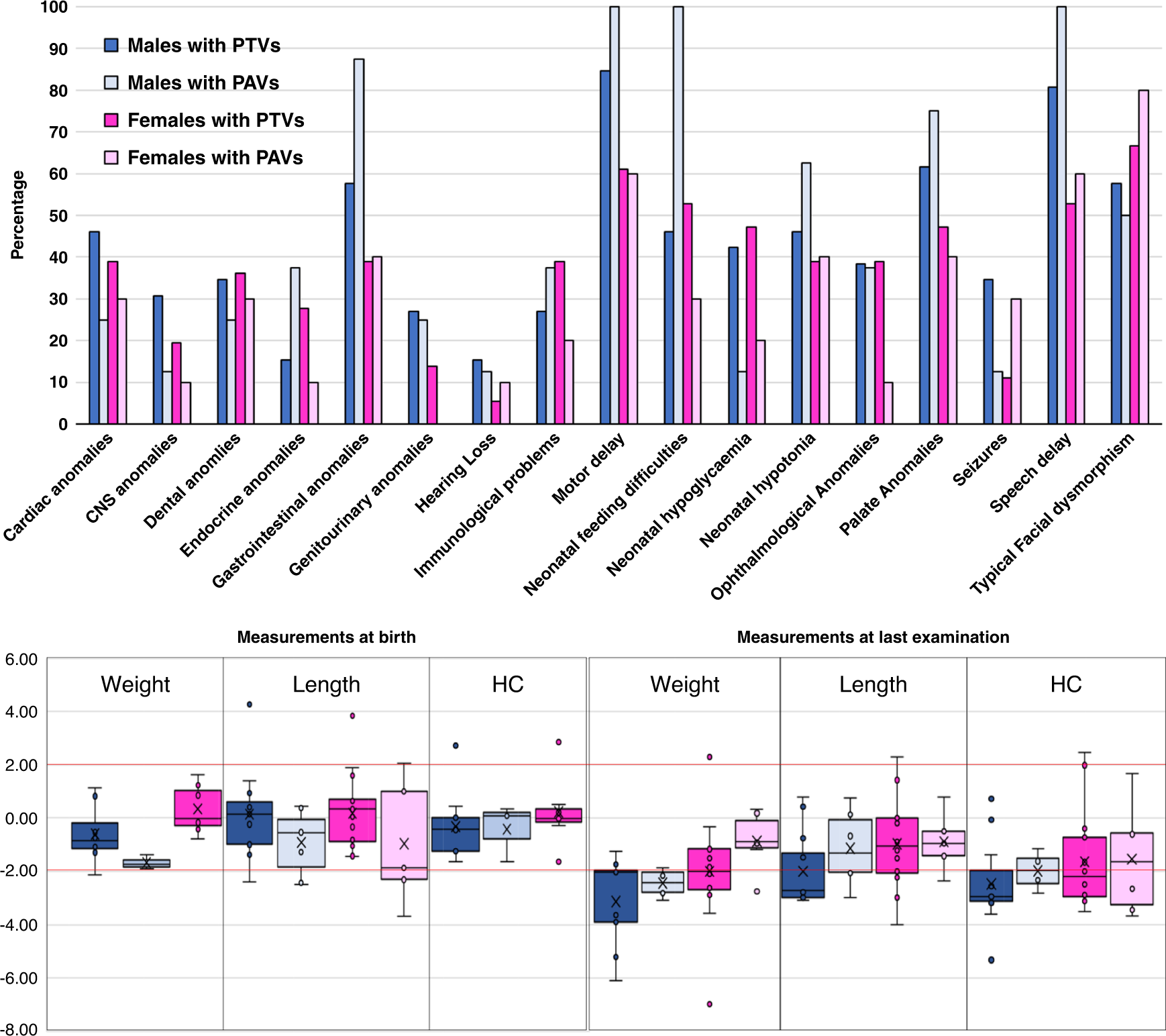 Fig. 3: Sex and variant type differences in type 2 Kabuki syndrome.