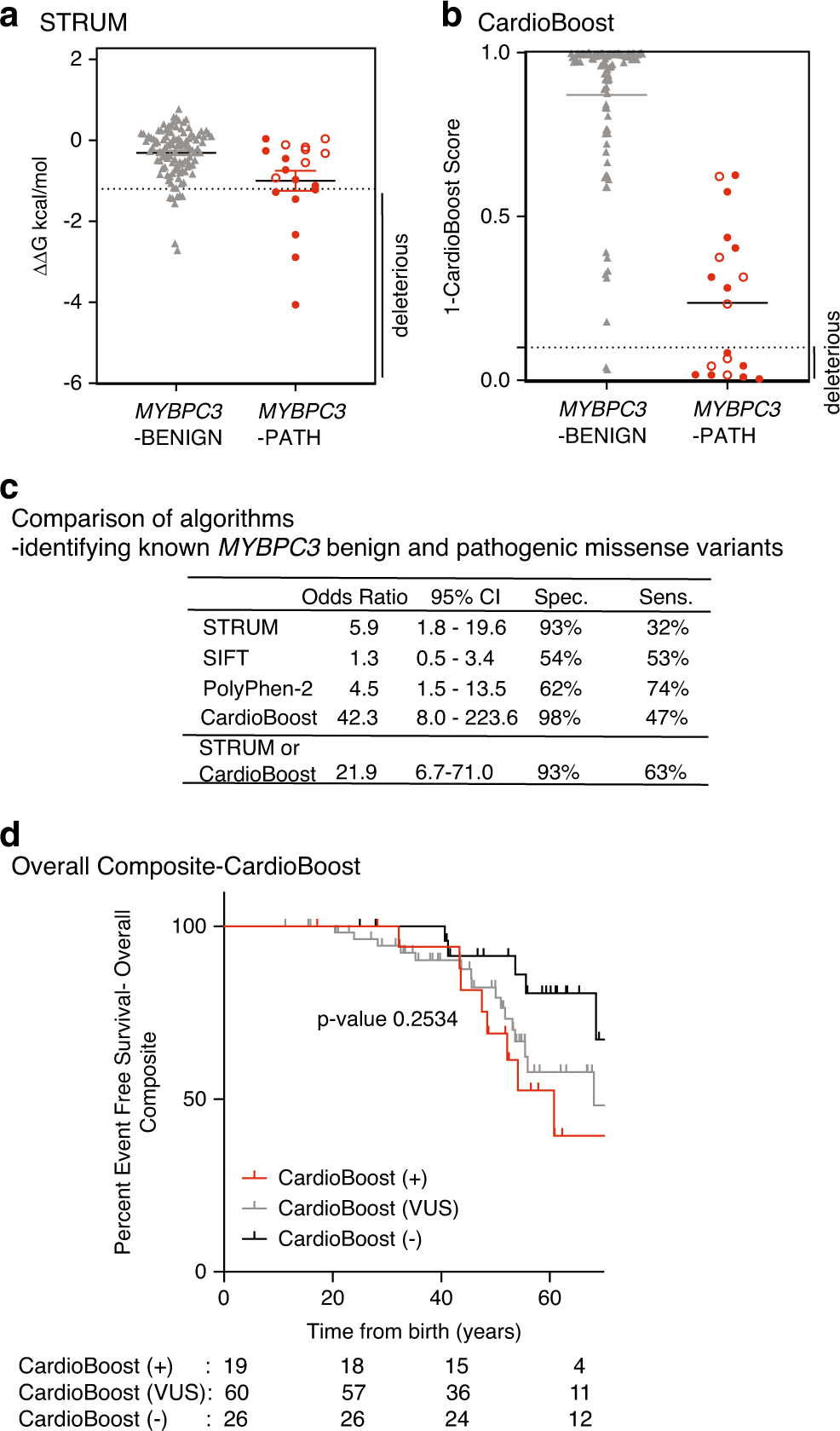 Fig. 3: STRUM is complementary to CardioBoost.