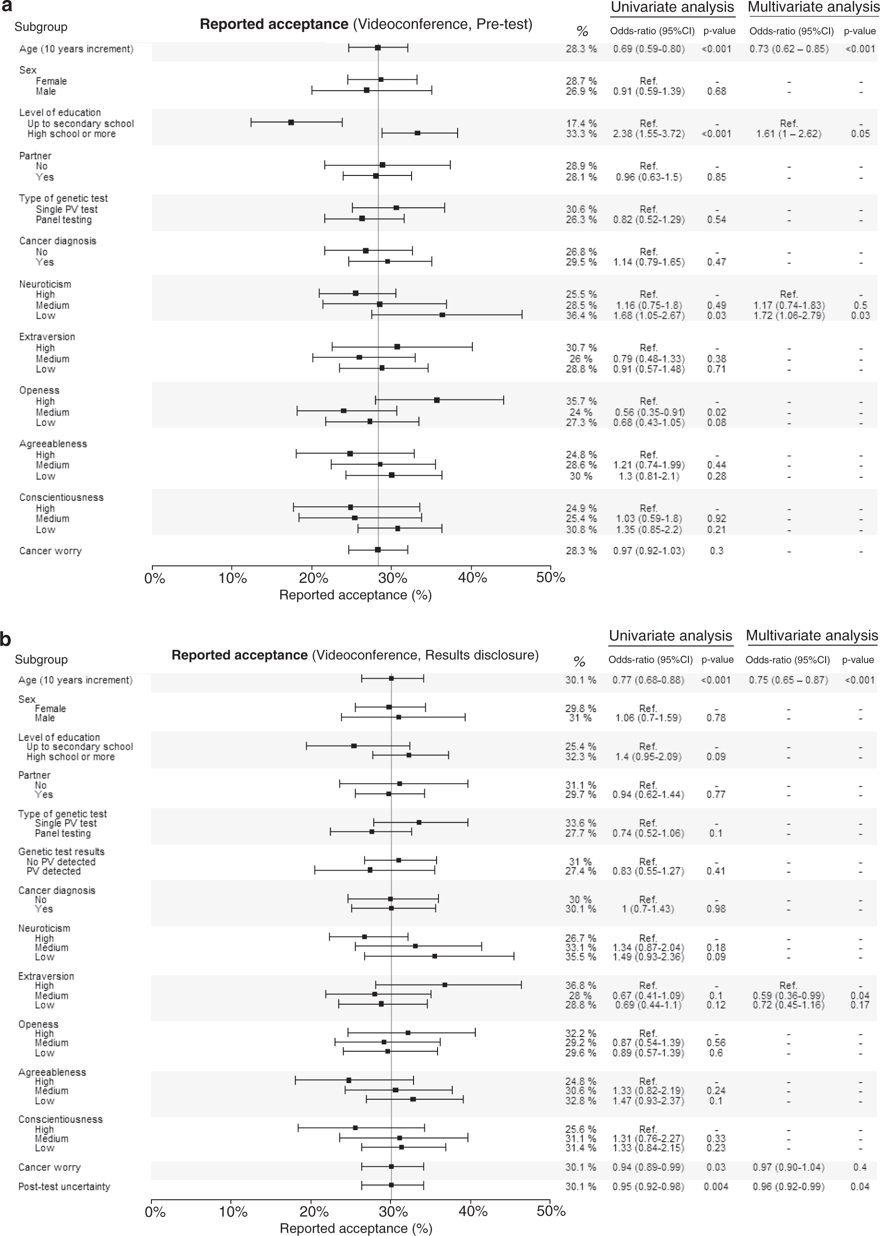 Fig. 3: Univariate and multivariate analyses of predictors of reported acceptance to pretest and result disclosure videoconference-based visits, before the COVID-19 pandemic (N = 578).