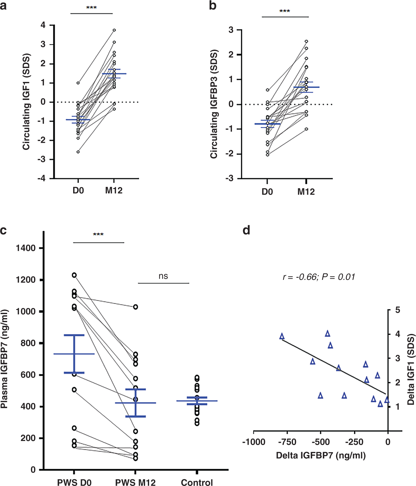 Fig. 1: Elevated IGFBP7 plasma levels decrease under growth hormone therapy (GHT) in Prader–Willi syndrome (PWS) patients.