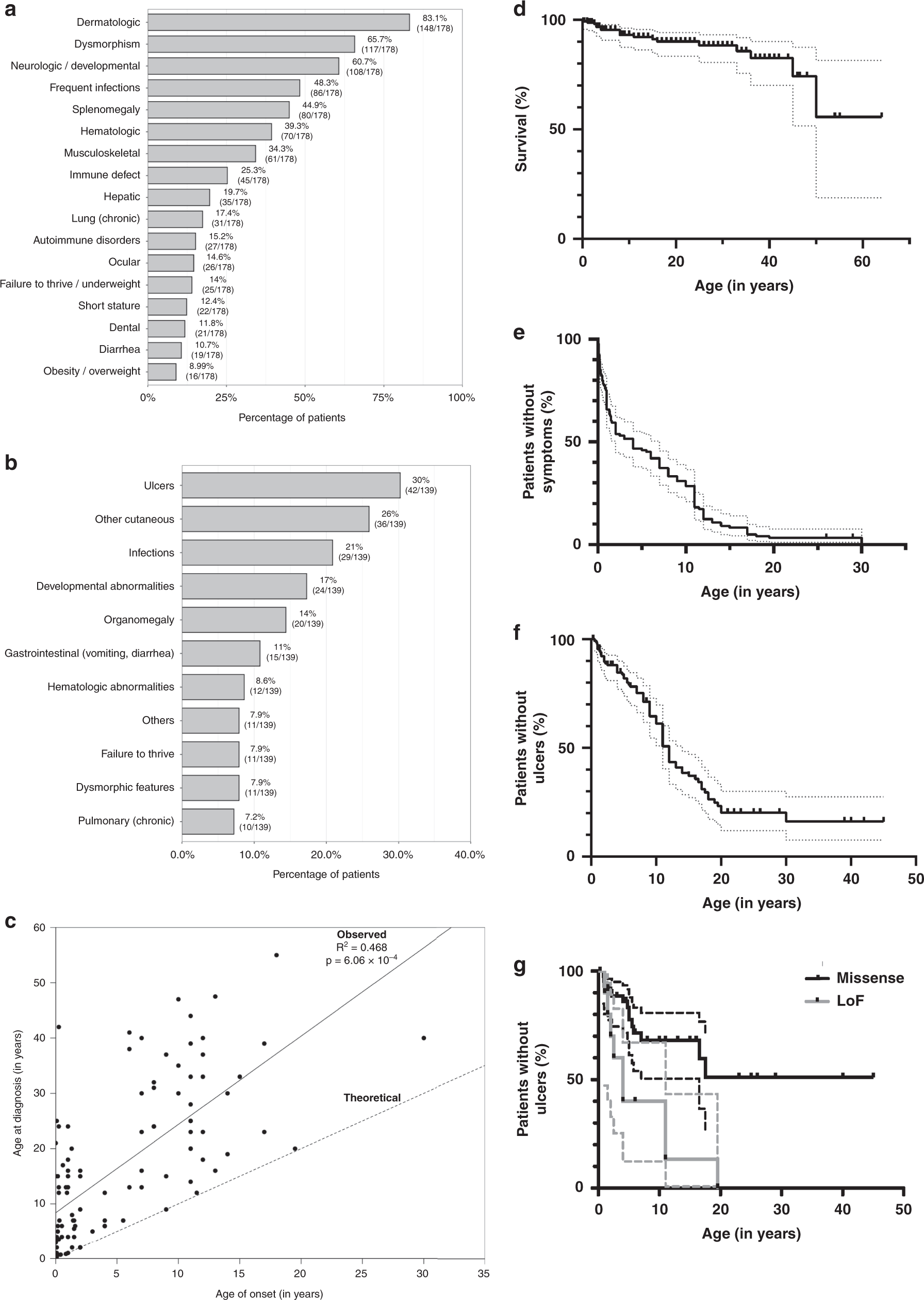 Fig. 3: Clinical manifestations, age of onset, and survival analyses.