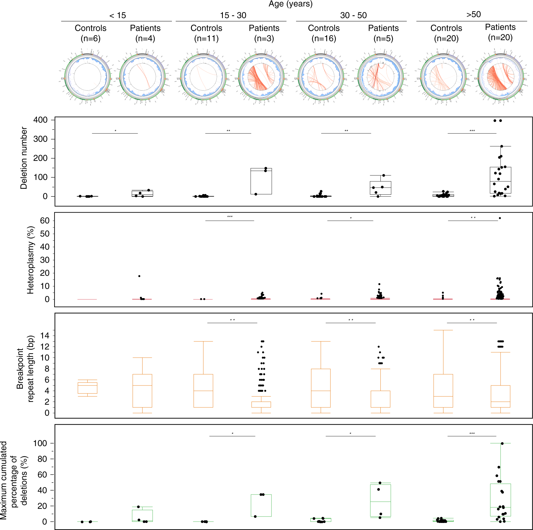 Fig. 1: Mitochondrial DNA (mtDNA) deletion profiles in muscle samples, comparing patients and controls.