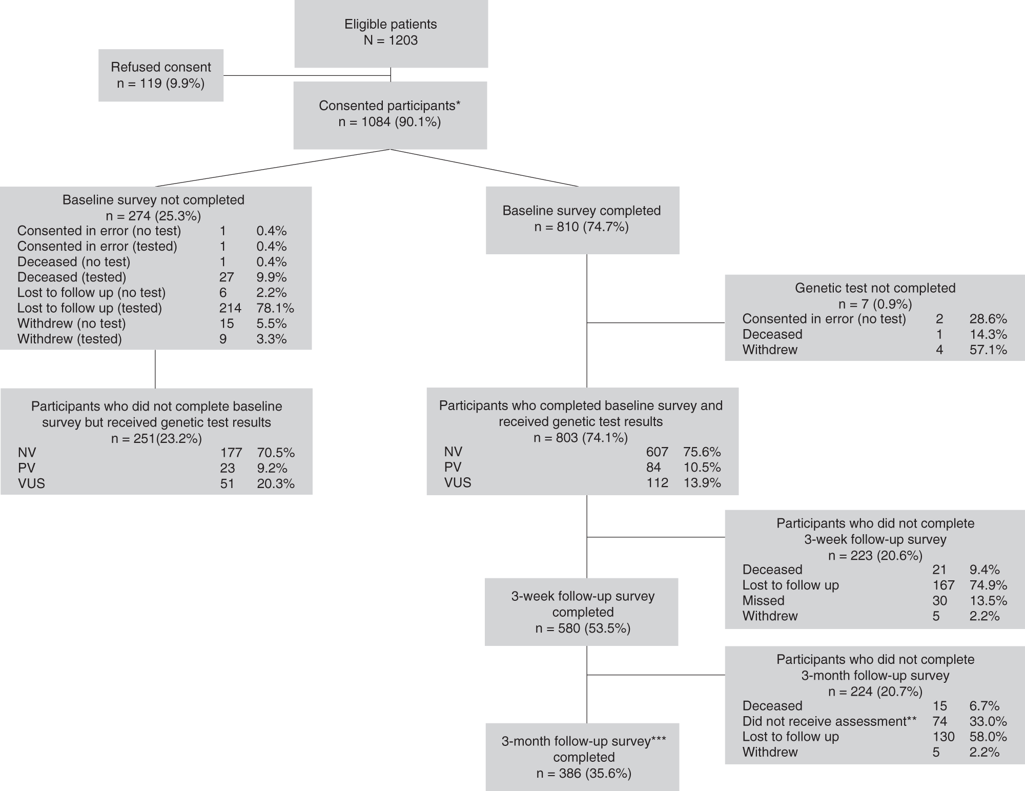Uptake and acceptability of a mainstreaming model of hereditary cancer  multigene panel testing among patients with ovarian, pancreatic, and  prostate cancer | Genetics in Medicine