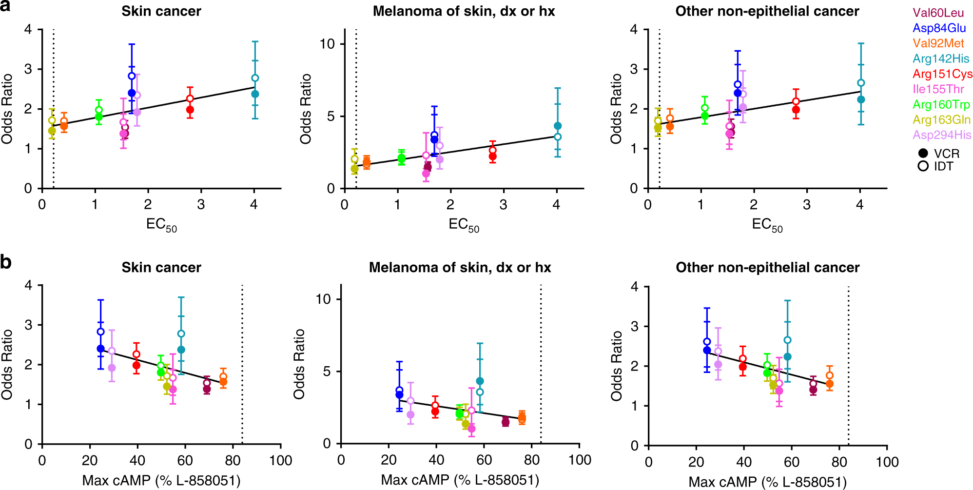 Fig. 4: Relationship of neoplasms and functional consequences of common MC1R missense variants.