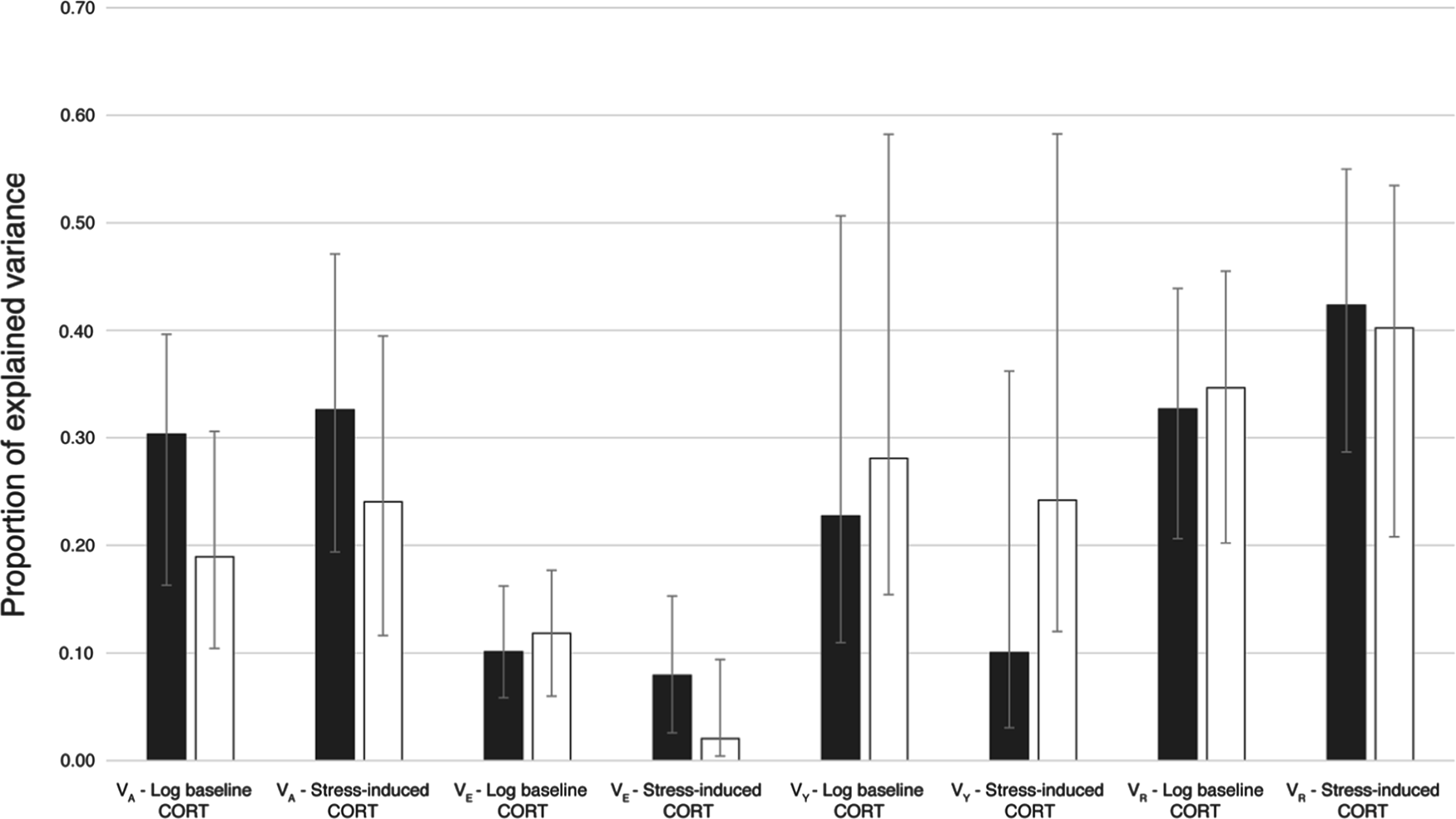 Baseline And Stress Induced Corticosterone Levels Are Heritable And