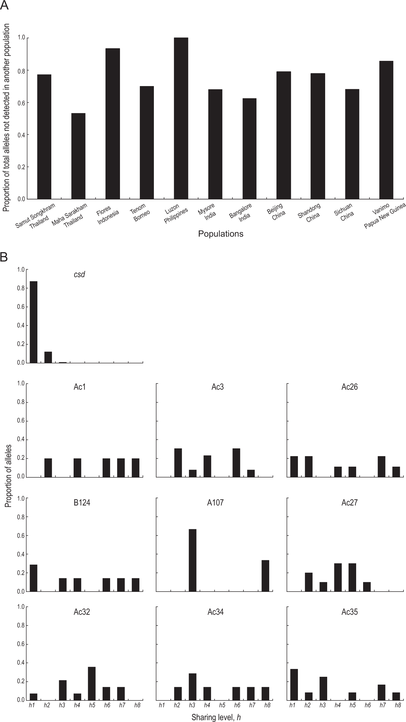 Fig. 4: Allele differentiation between populations.