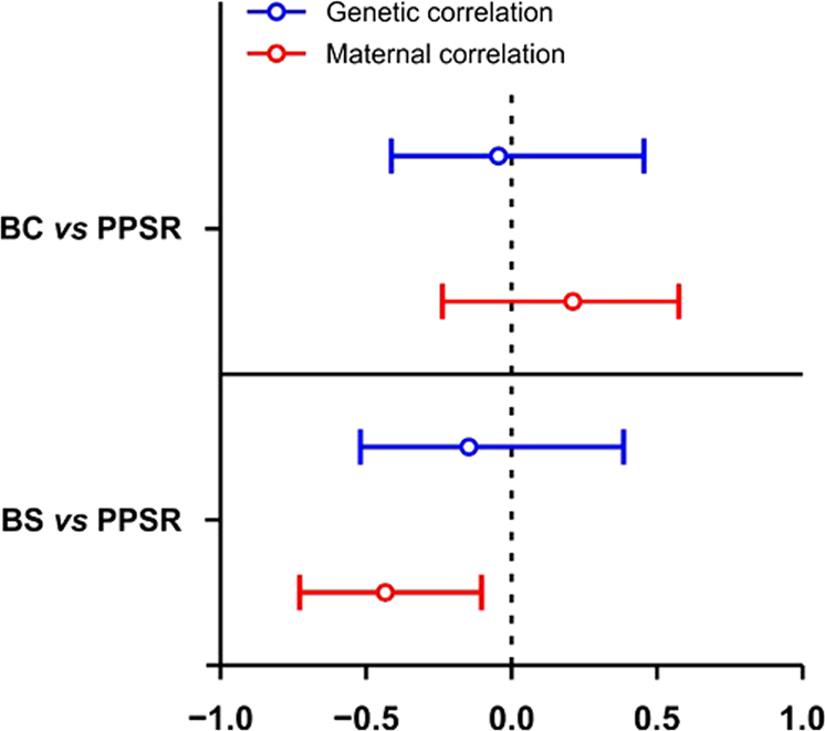 The sources of variation for individual prey-to-predator size ratios |  Heredity