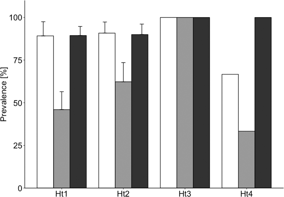 Fig. 4: Effect of carrying TLR4_Ht1 to TLR4_Ht4 on Hepacivirus prevalence across landscapes (N = 149).