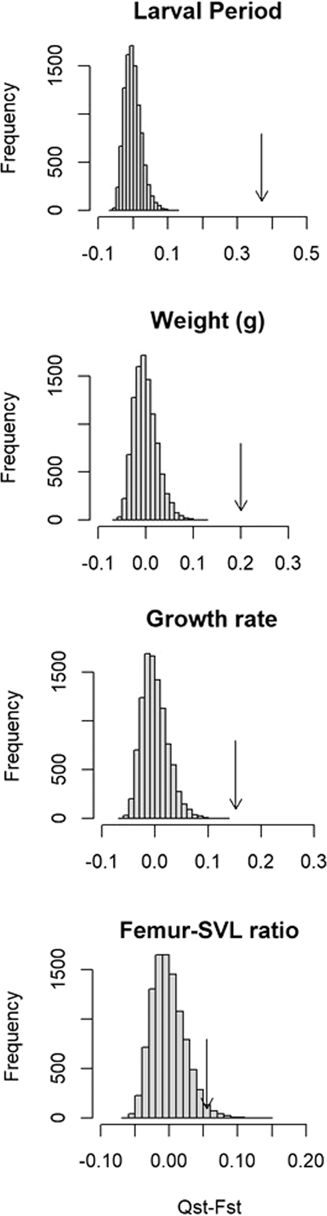 Fig. 3: Wood frog populations exhibit local adaptation in larval and metamorphic traits expressed in common garden conditions.
