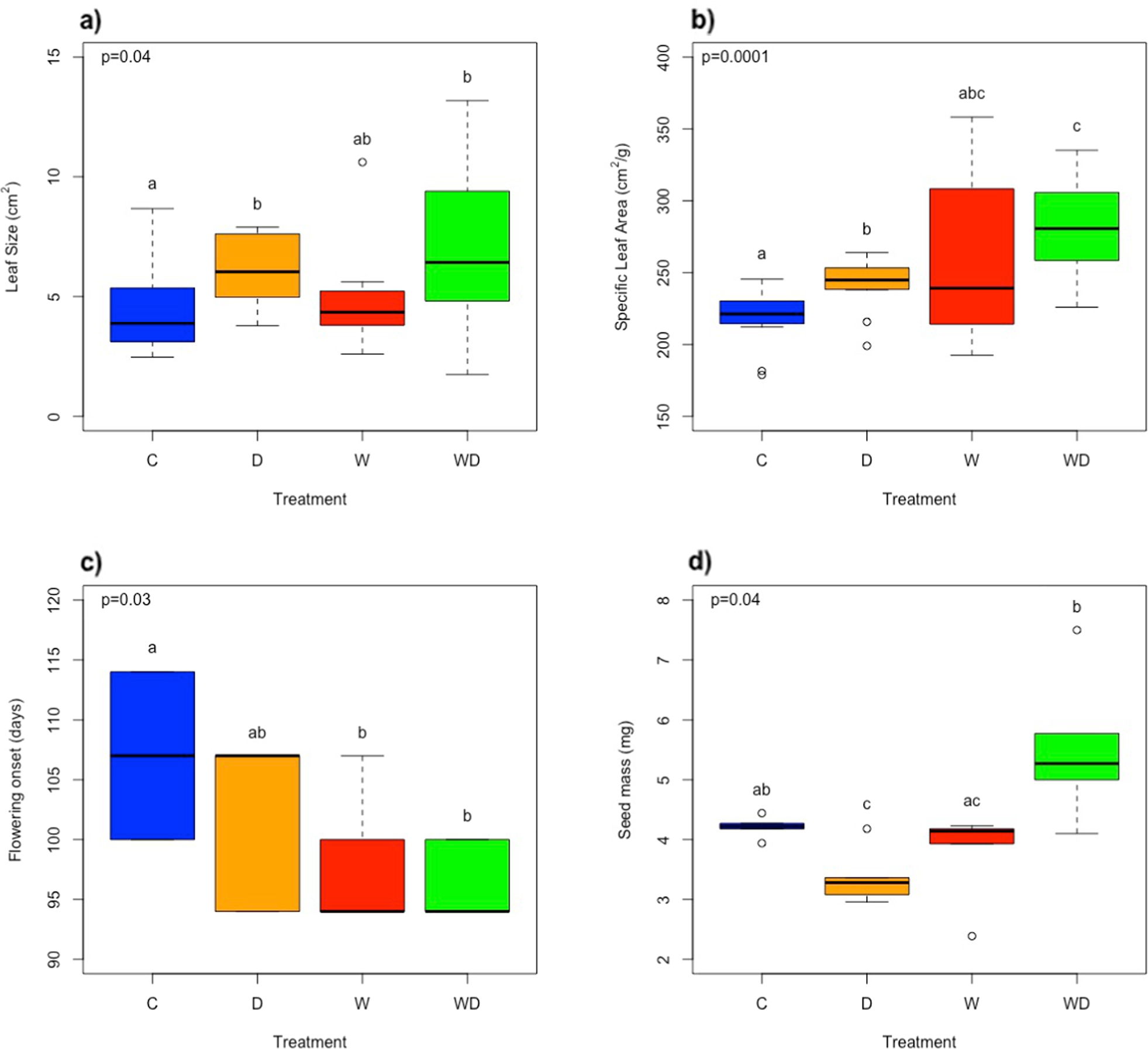Epigenetic Responses Of Hare Barley Hordeum Murinum Subsp Leporinum To Climate Change An Experimental Trait Based Approach Heredity