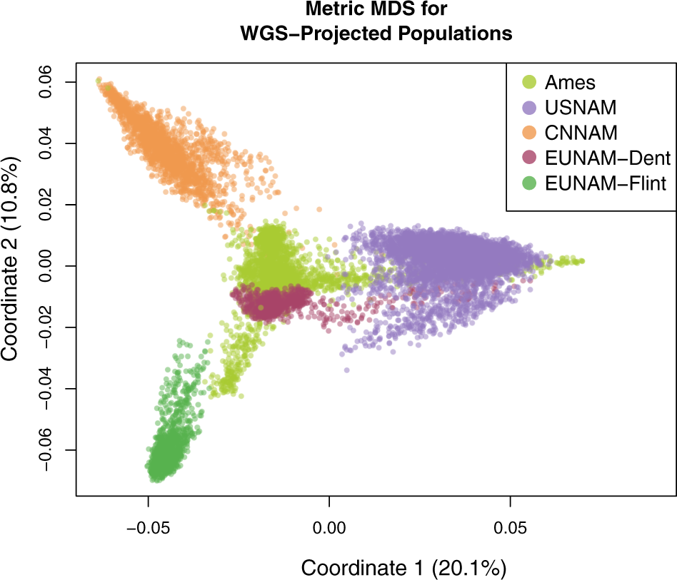 Fig. 1: Relatedness between the five study populations.