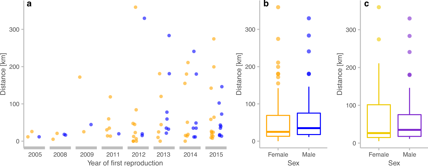 Fig. 5: Linear dispersal distances [km] of breeding wolves in Germany for the years 2005 to 2015.