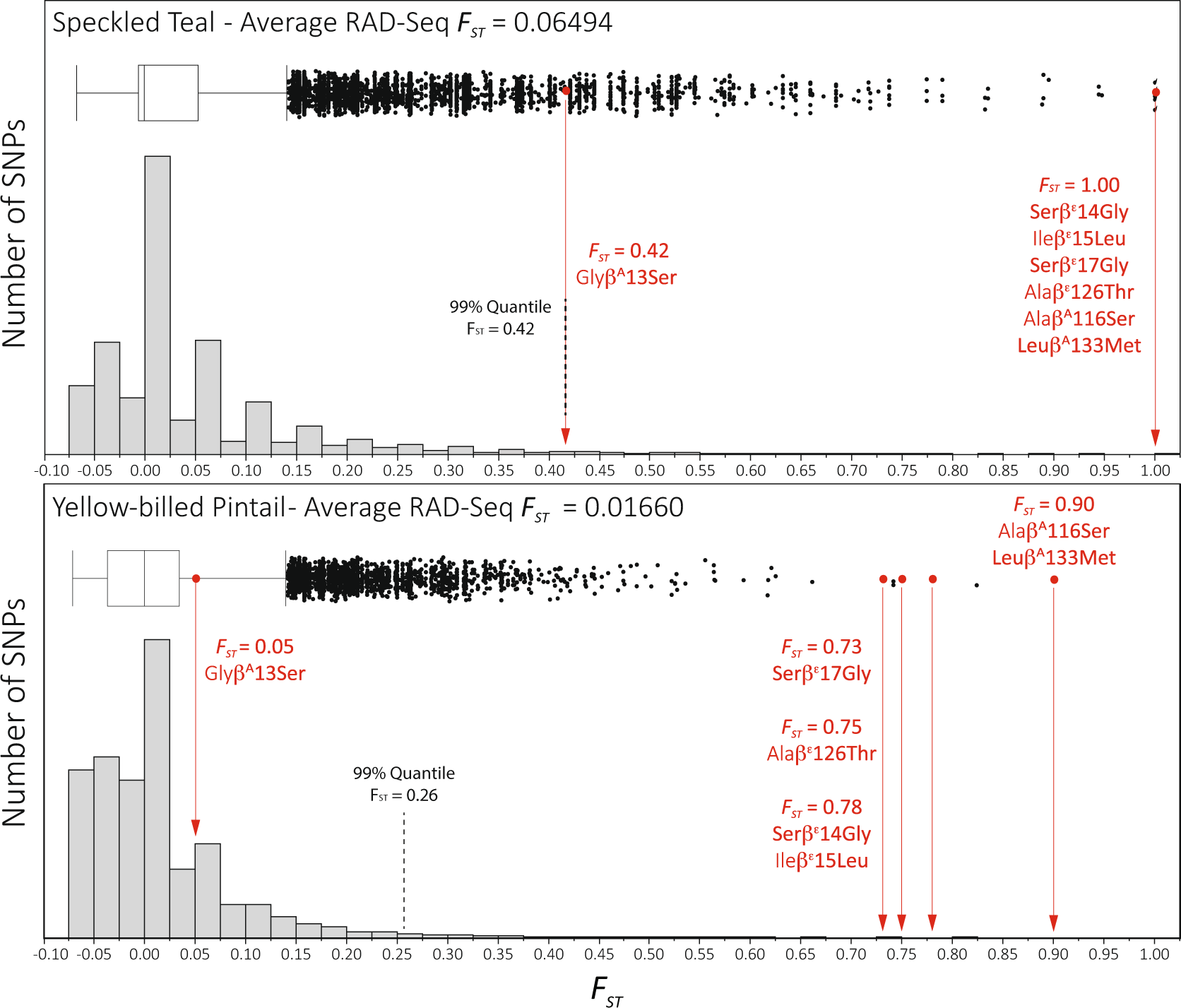 Fig. 4: Amino-acid polymorphisms in the adult βA and embryonic ɛ-globin genes (HBB and HBE, shown in red) are extreme outliers in genomic scans of allele-frequency differentiation between low- and high-altitude populations of speckled teal and yellow-billed pintail.