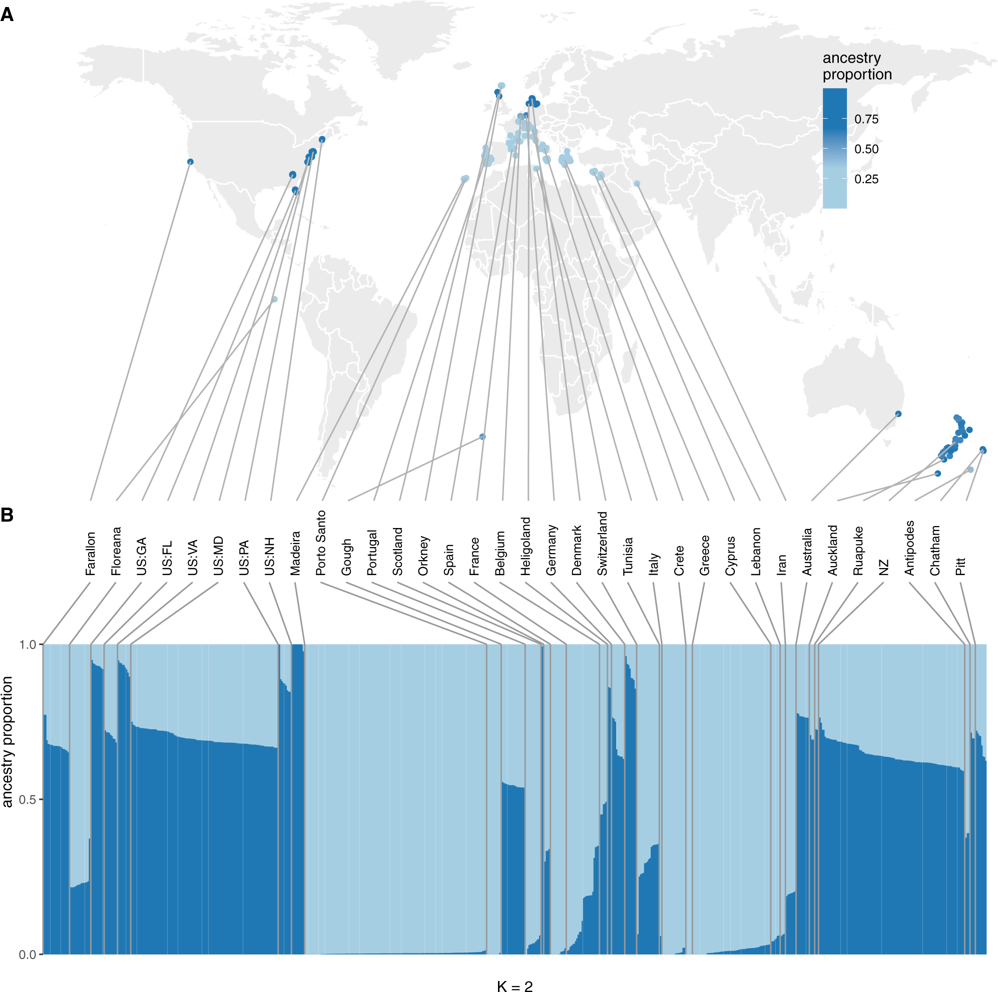 Fig. 4: Ancestry decomposition with ADMIXTURE.