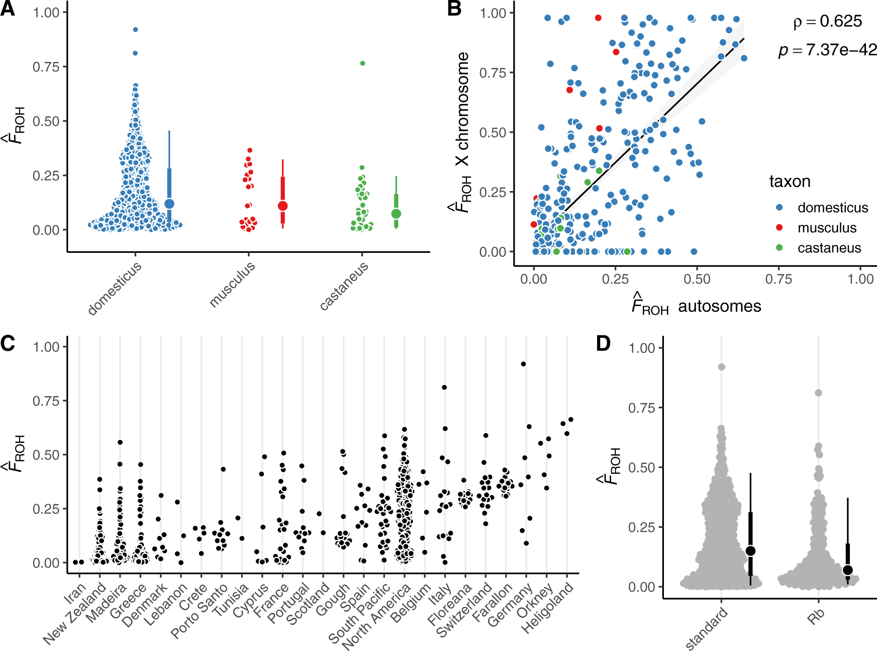 Fig. 6: Inbreeding across mouse subspecies and populations.