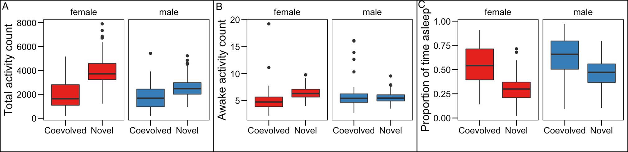 Fig. 3: A comparison of Coevolved and Novel Mito-nuclear associations.