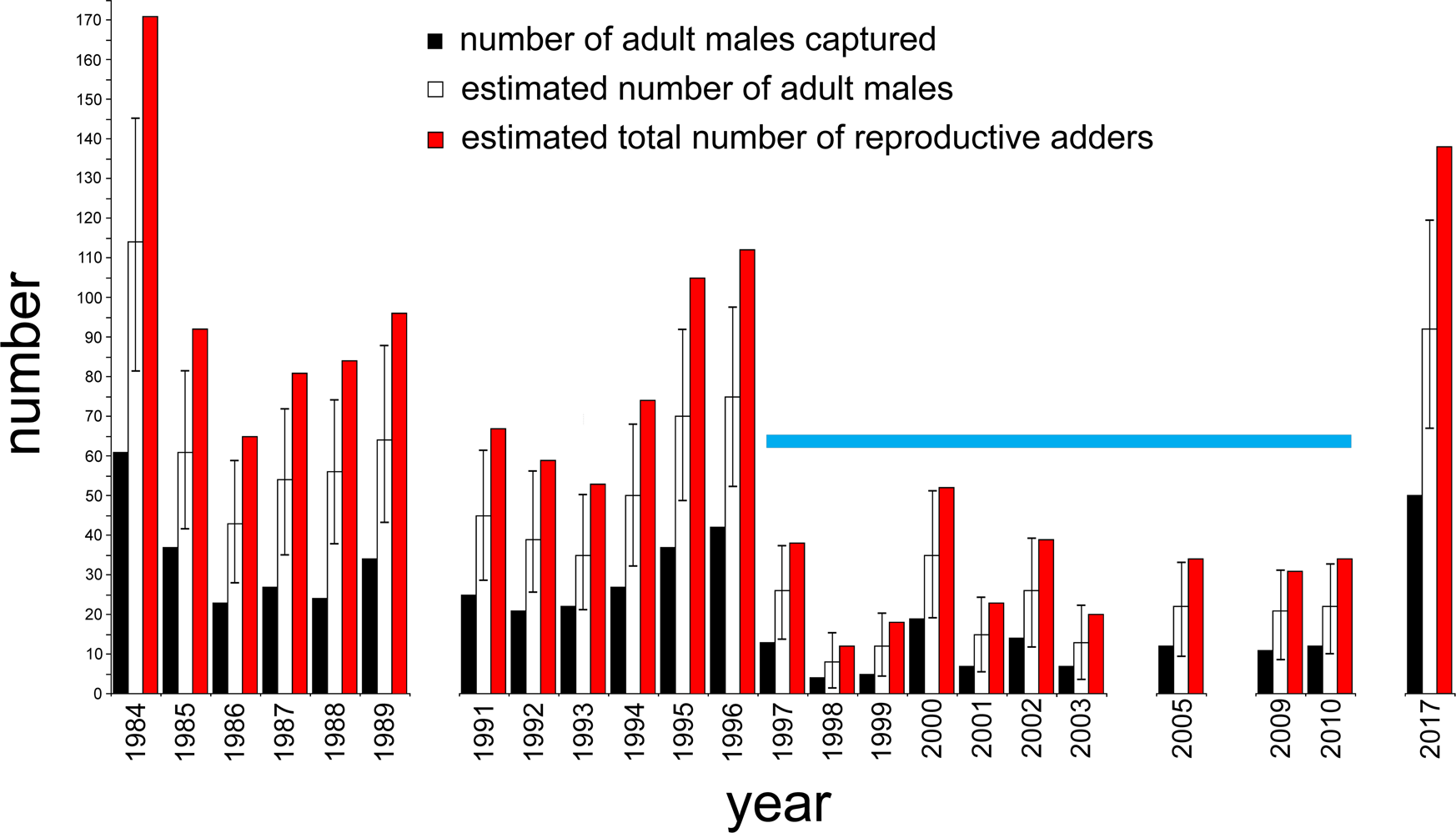 Fig. 2: Annual number of adult male adders captured, estimated annual adult male numbers, with associated 95% confidence intervals and estimated total number of reproductive adders (see methods for its calculation).