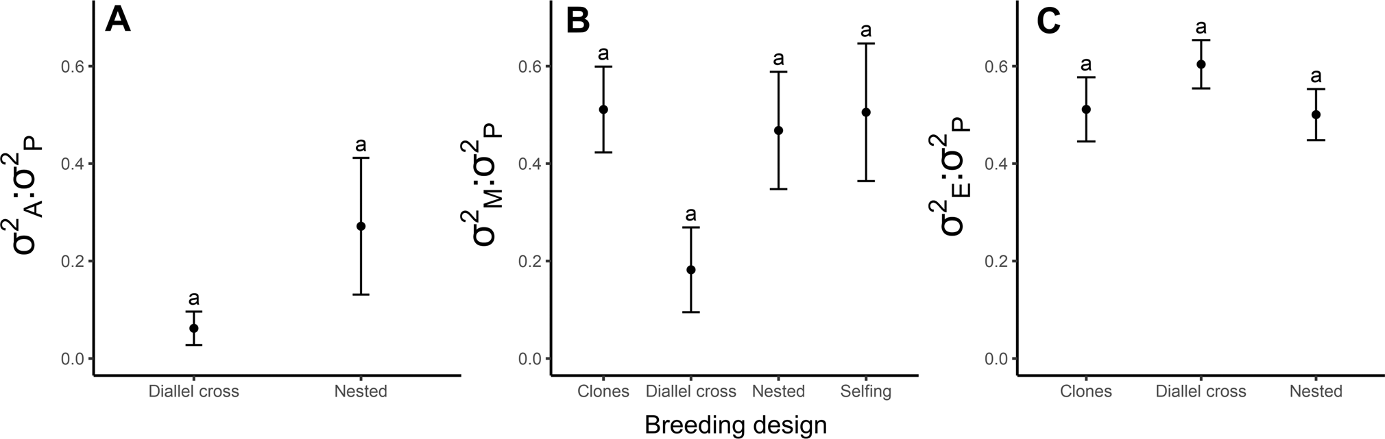 Fig. 2: Marginal means from three generalized quasi-binomial mixed-effects models which represent three variance ratios separately as response variables as a function of breeding design, the number of genotypes, and the interaction between breeding design and the number of genotypes.